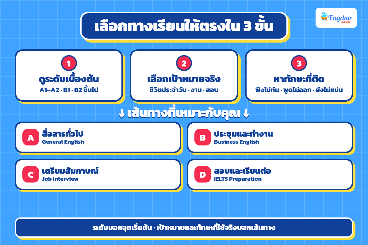 ผล CEFR ควรเรียนอะไรต่อ แผนภาพเลือกเส้นทางจากระดับ เป้าหมาย และทักษะที่ติดขัด