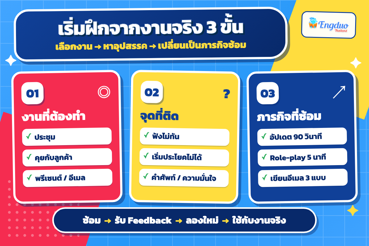 อินโฟกราฟิก 3 ขั้น เริ่มจากงานที่ต้องทำ ระบุจุดที่ติด และเปลี่ยนเป็นภารกิจซ้อมภาษาอังกฤษ