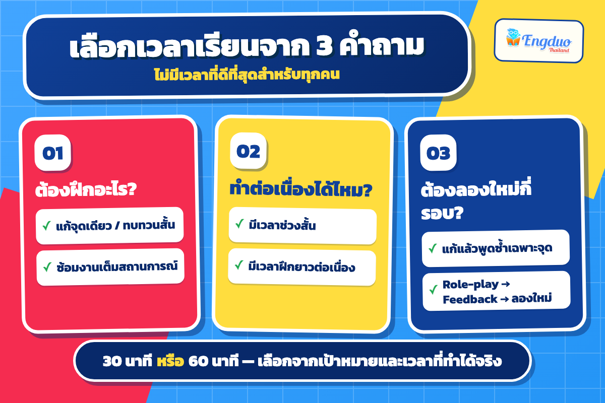 แผนภาพเลือกคลาสภาษาอังกฤษ 30 หรือ 60 นาทีจากเป้าหมาย เวลาที่ทำต่อเนื่องได้ และจำนวนรอบที่ต้องฝึก