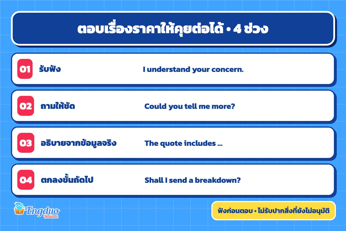 แผนฝึกตอบข้อกังวลเรื่องราคา 4 ช่วง รับฟัง ถามให้ชัด อธิบาย และตกลงขั้นถัดไป