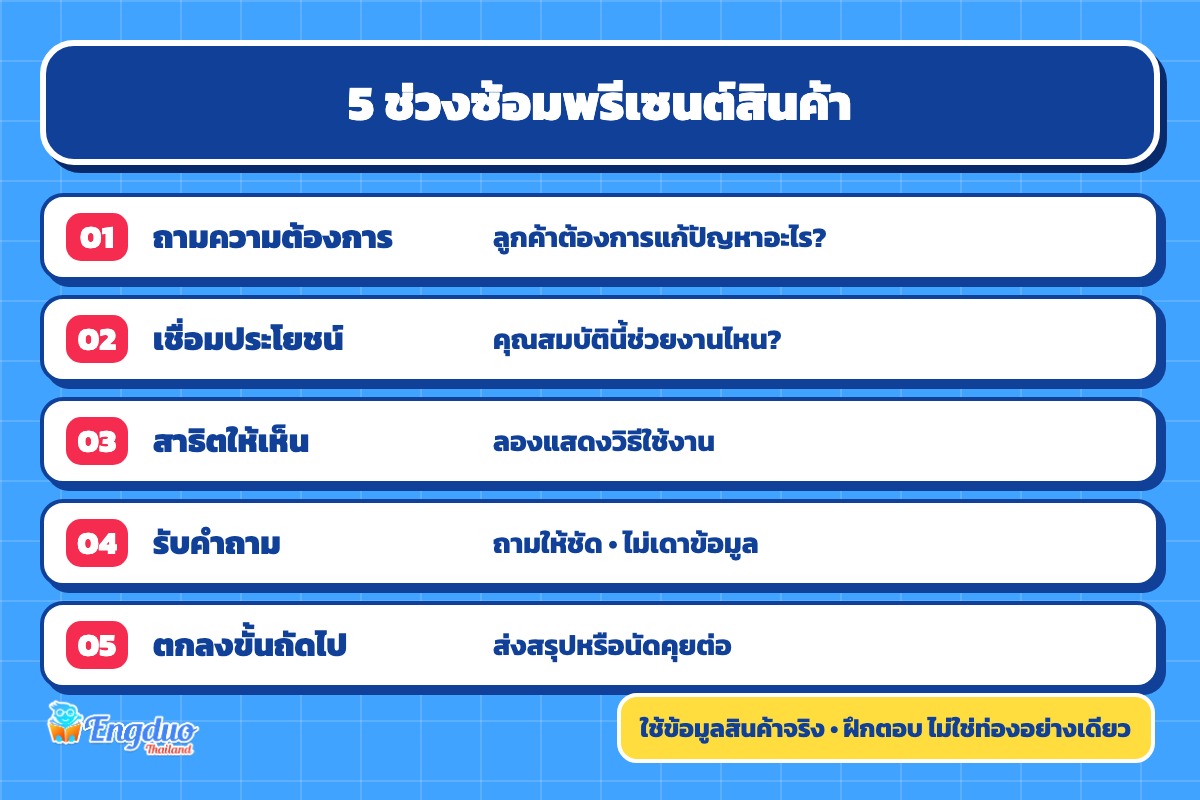 โครงฝึกห้าช่วง: ถามความต้องการ เชื่อมประโยชน์ สาธิต รับคำถาม และตกลงขั้นตอนถัดไป