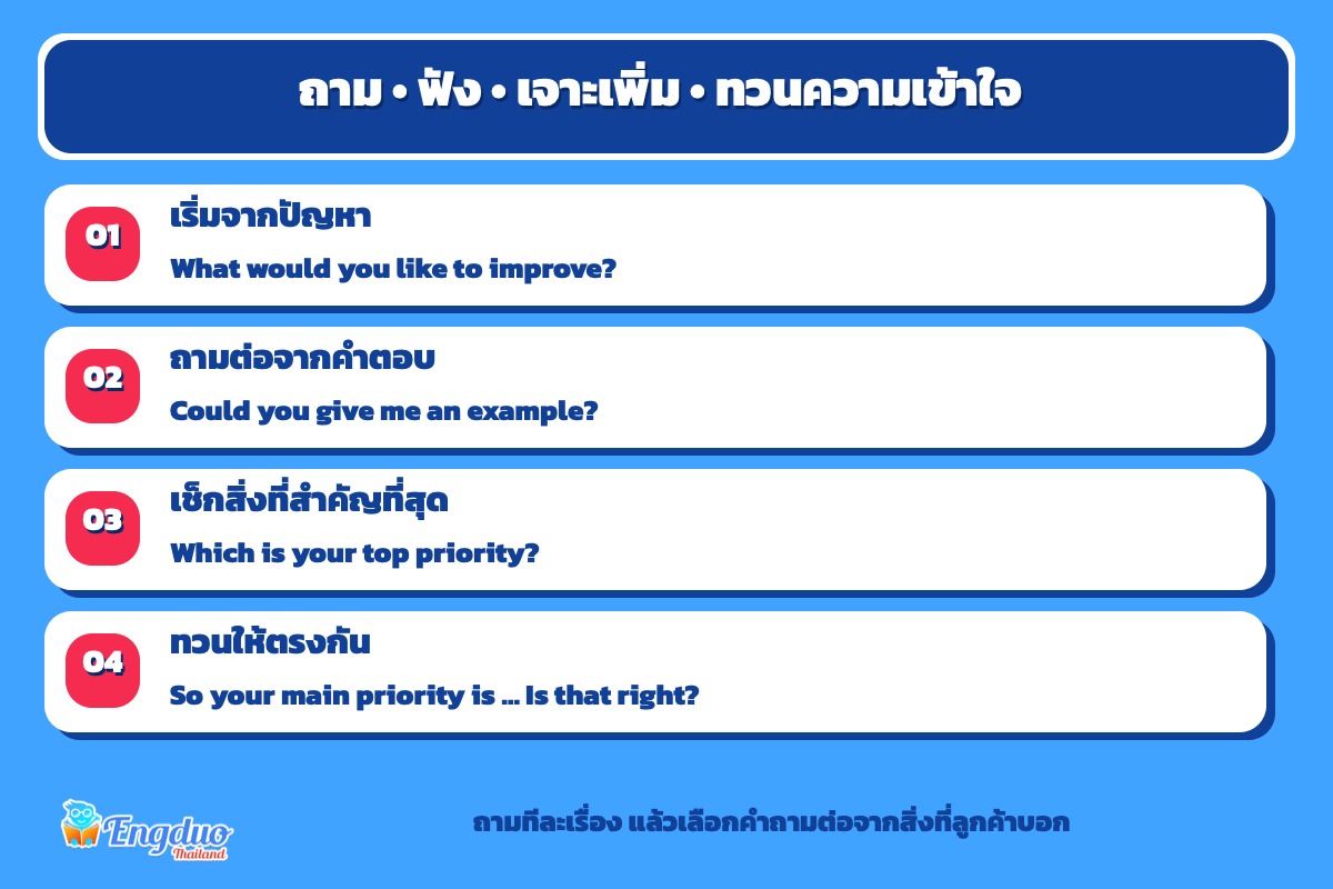 สี่ขั้นตอนถามลูกค้า: เริ่มจากปัญหา ถามตัวอย่าง เช็กสิ่งสำคัญ และทวนความเข้าใจ
